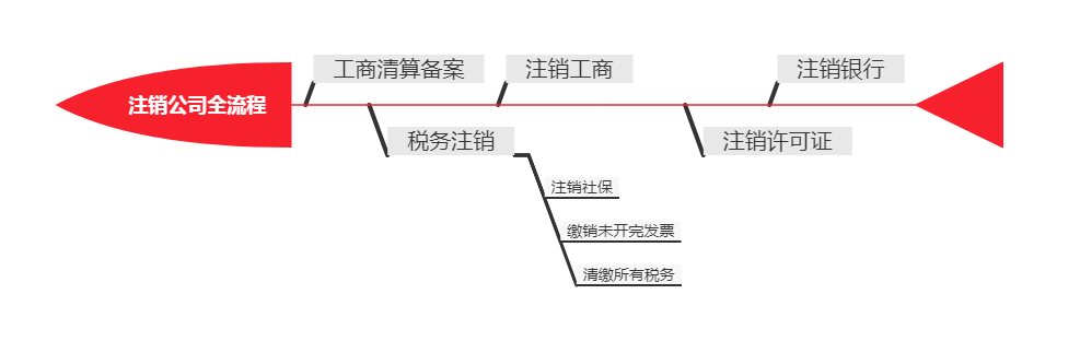 注銷(xiāo)公司全流程.png