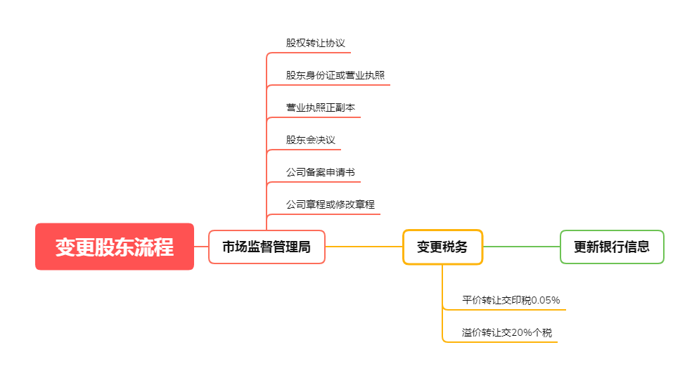 變更股東過(guò)戶(hù)流程圖.png